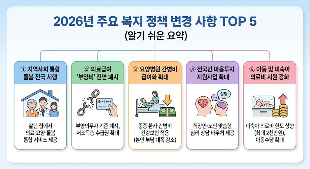 2026년 바뀌는 보건복지 제도 TOP 5: 통합 돌봄부터 간병비 지원까지 2 image 27