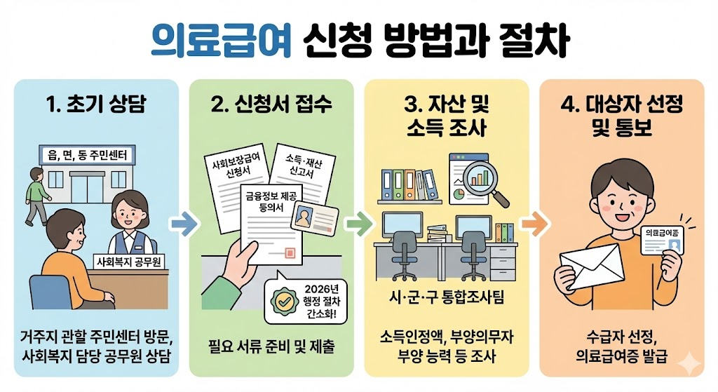 병원비 0원의 기적? 2026년 의료급여 혜택과 본인부담금 완벽 정리 3 image 49