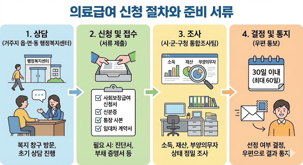 2026년 의료급여 수급자 조건, 소득인정액과 부양의무자 기준 완벽 정리 3 image 51
