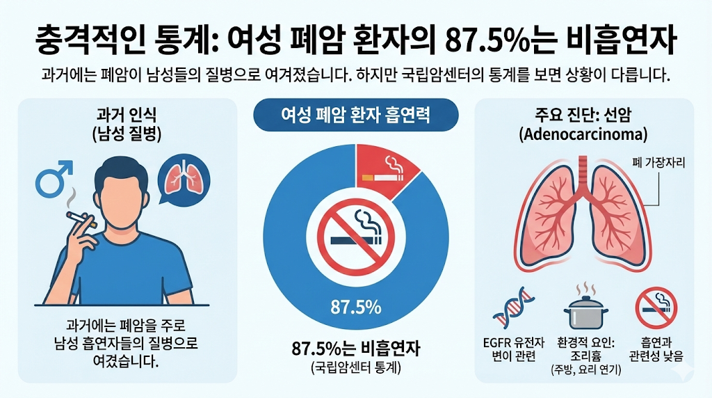 비흡연 여성 폐암 환자가 80%인 이유, 주방에서 나오는 '조리흄'의 경고 2 image 20