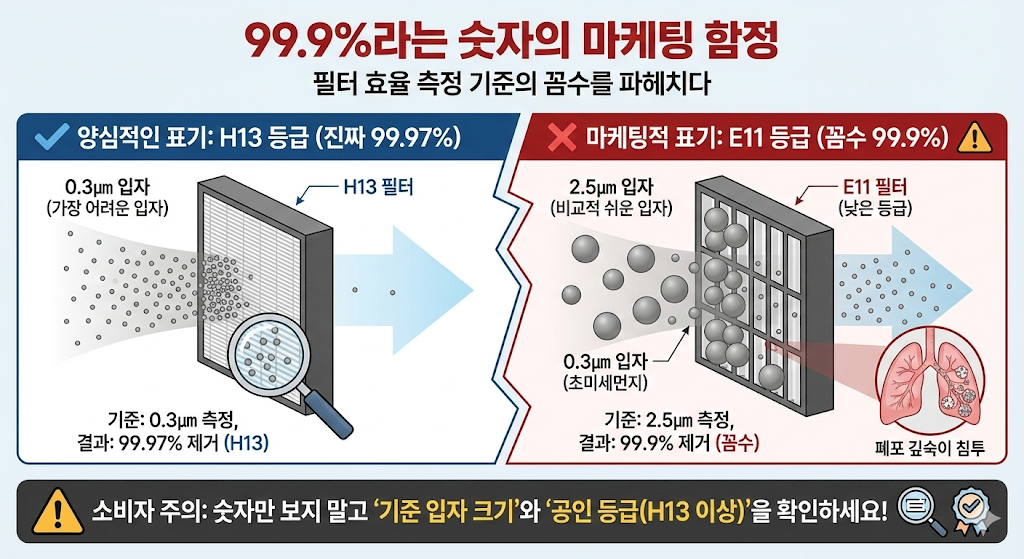 미세먼지 제거율 99.9%의 함정, 공기청정기 필터 등급(H13 vs E11) 구별법 2 image 69